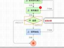 流程审批问题