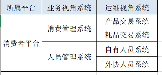外部数据信息，树形结构