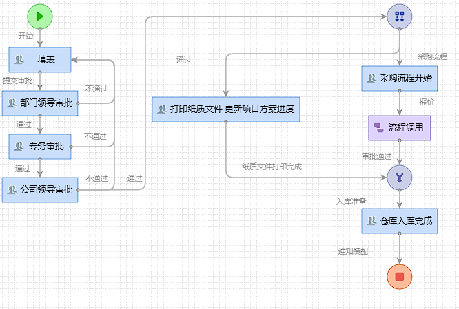 流程A.png