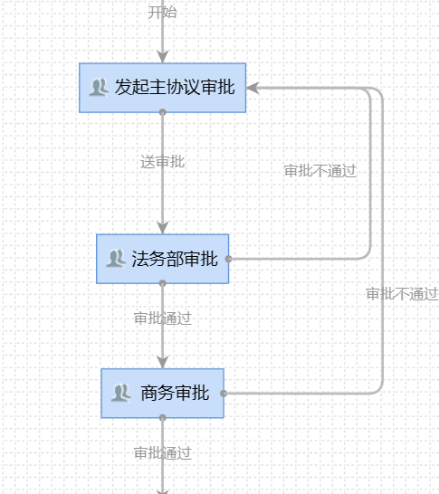 流程